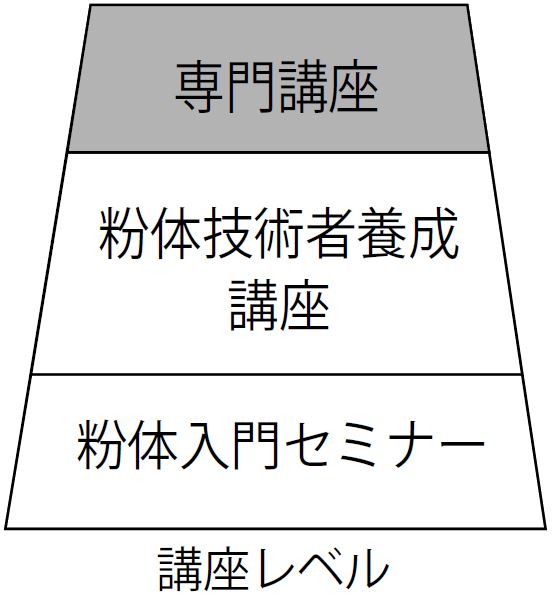 講座レベル図(専門講座）