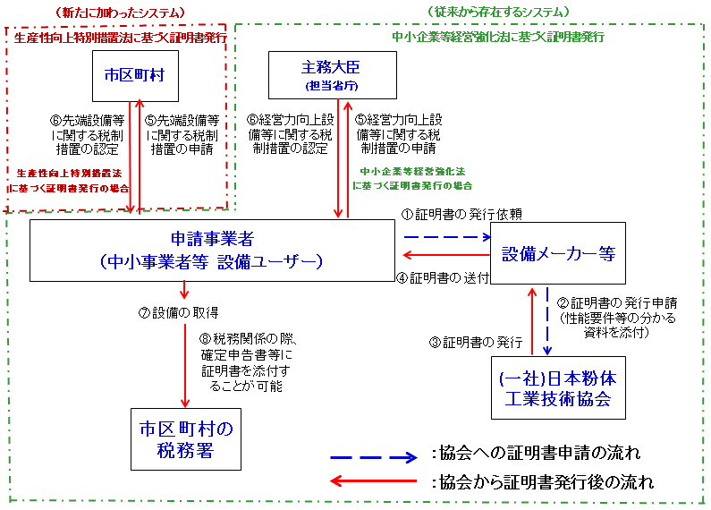 証明書申請の流れ