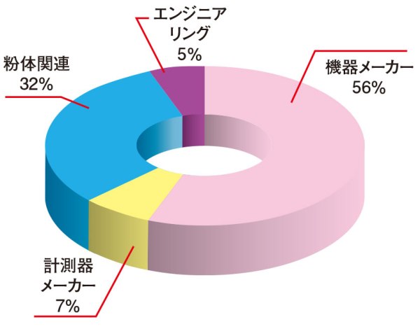 APPIE 一般財団法人 日本粉体工業技術協会　法人会員